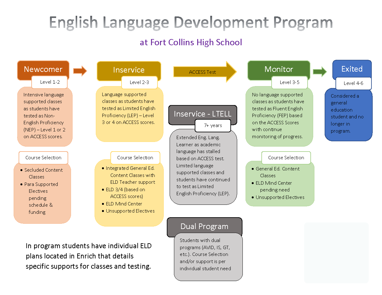 English Language Development Fort Collins High School